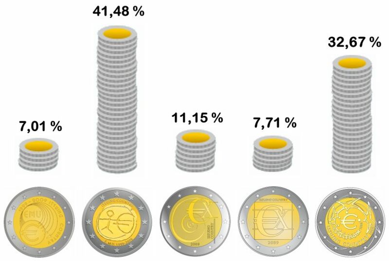 Abstimmungsergebnis zur 2 Euro Strichmännchen Gemeinschaftsmünze